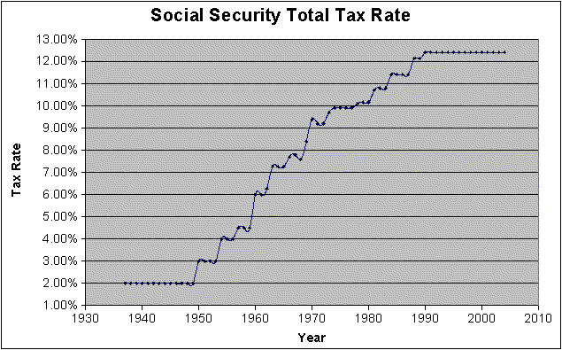 Graph of increasing SS Tax rate